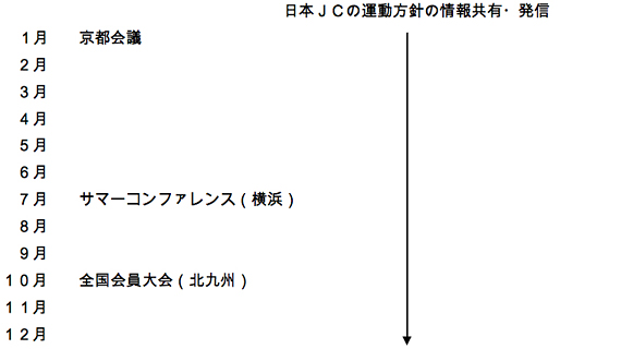 日本ＪＣ連携会議年間スケジュール